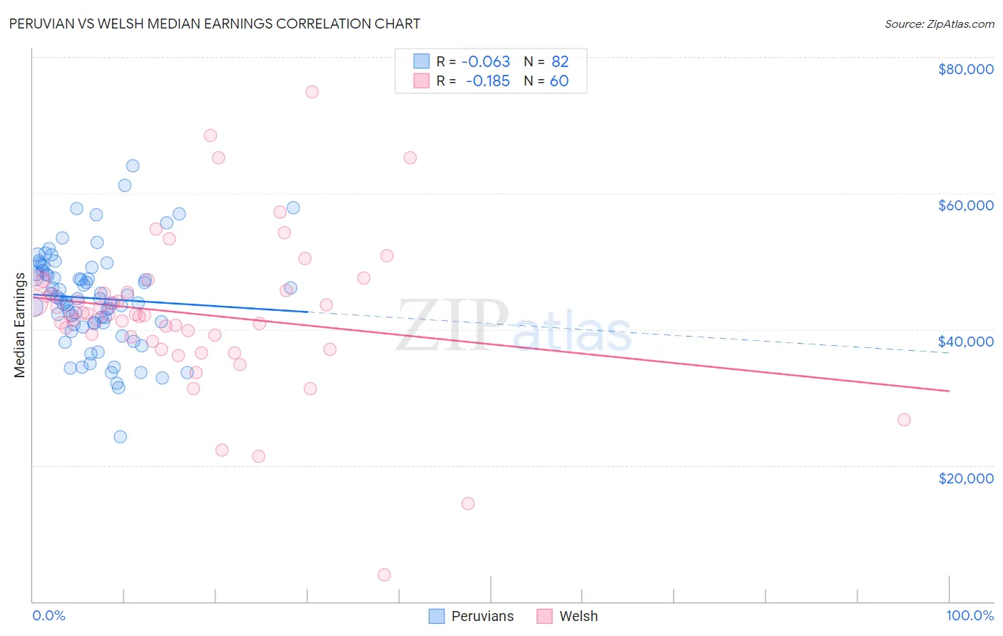 Peruvian vs Welsh Median Earnings