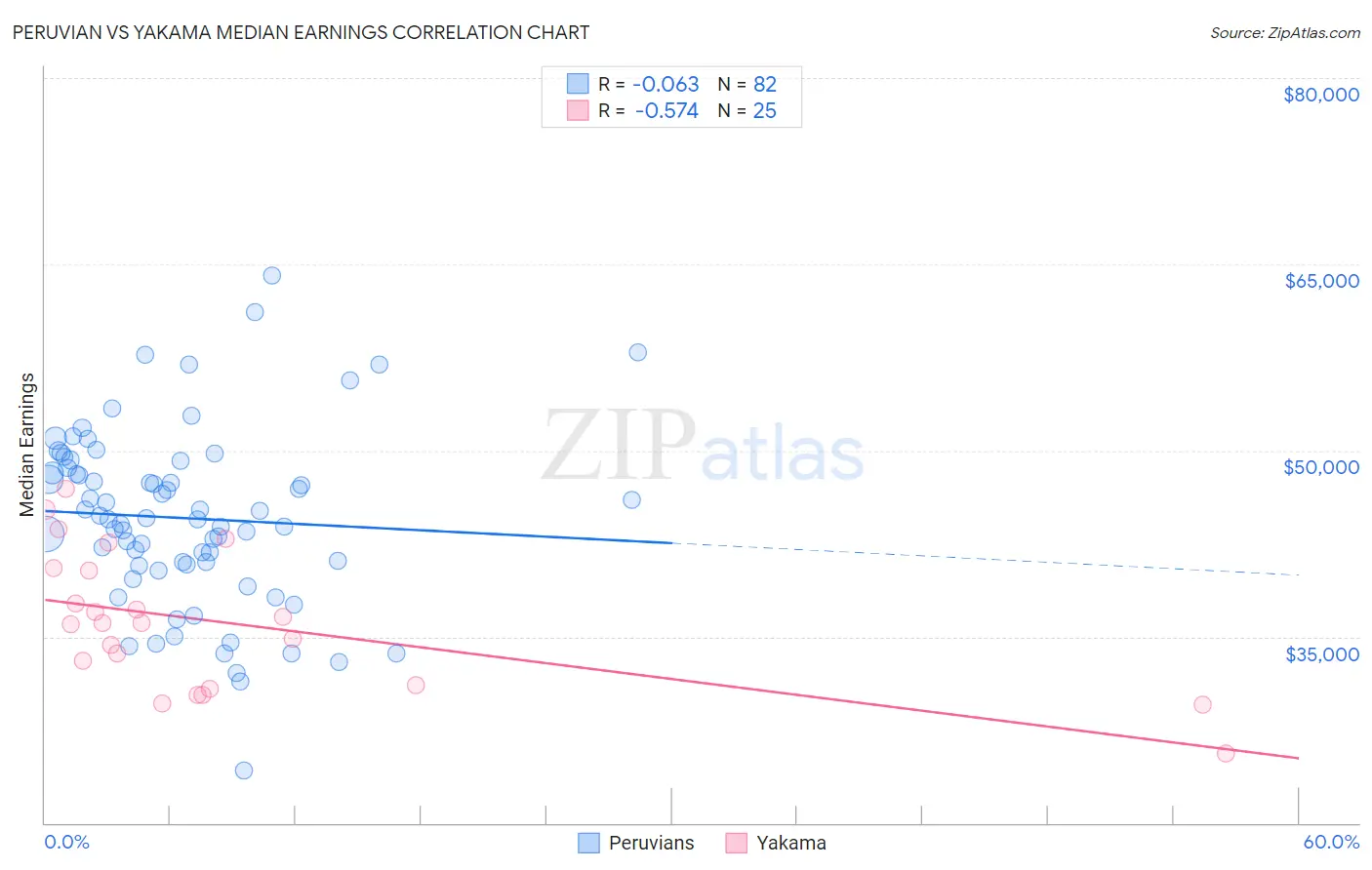 Peruvian vs Yakama Median Earnings