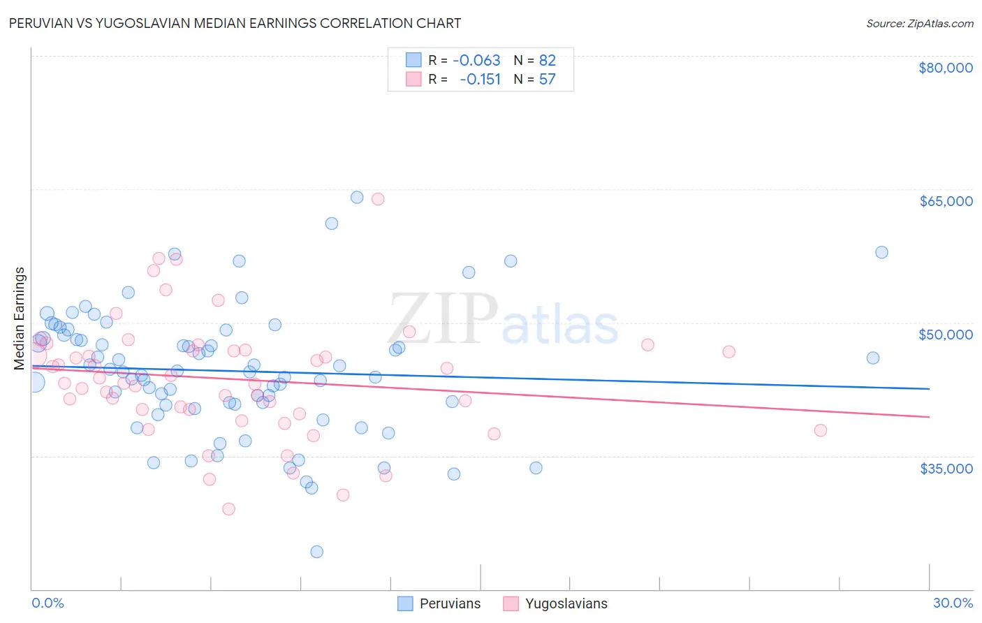 Peruvian vs Yugoslavian Median Earnings