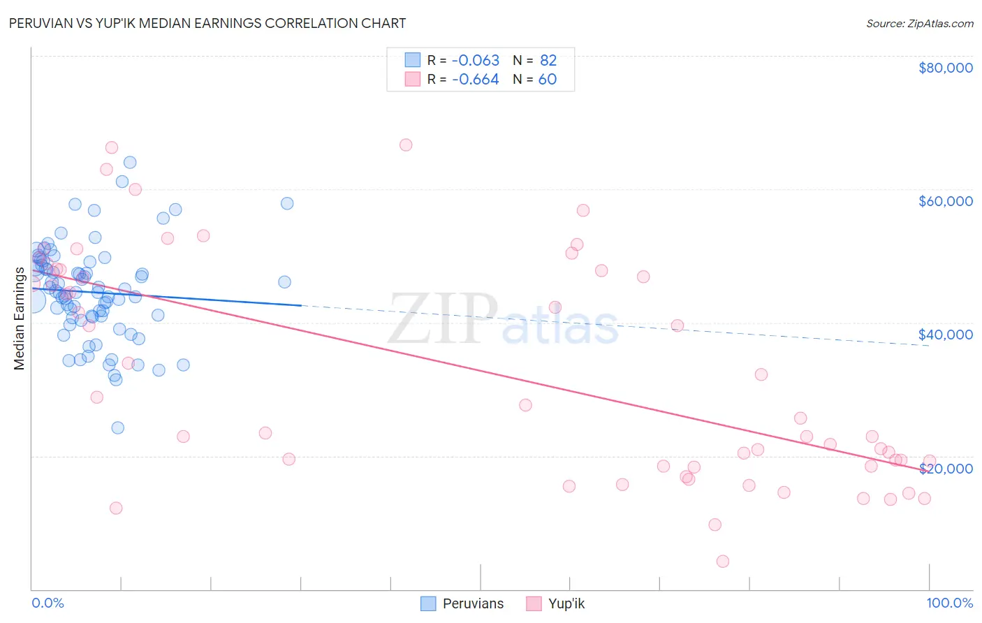 Peruvian vs Yup'ik Median Earnings