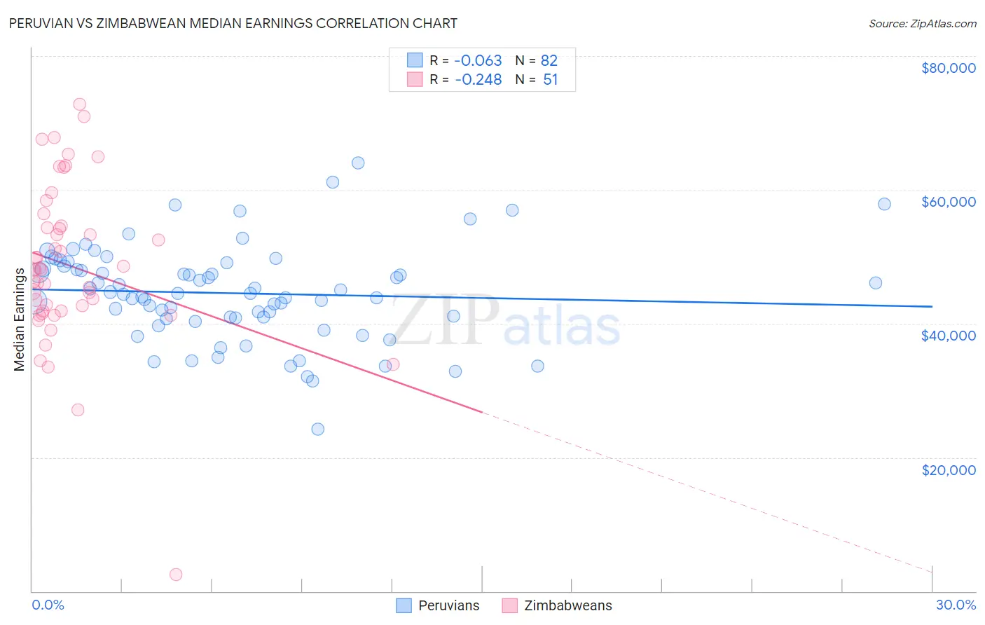 Peruvian vs Zimbabwean Median Earnings
