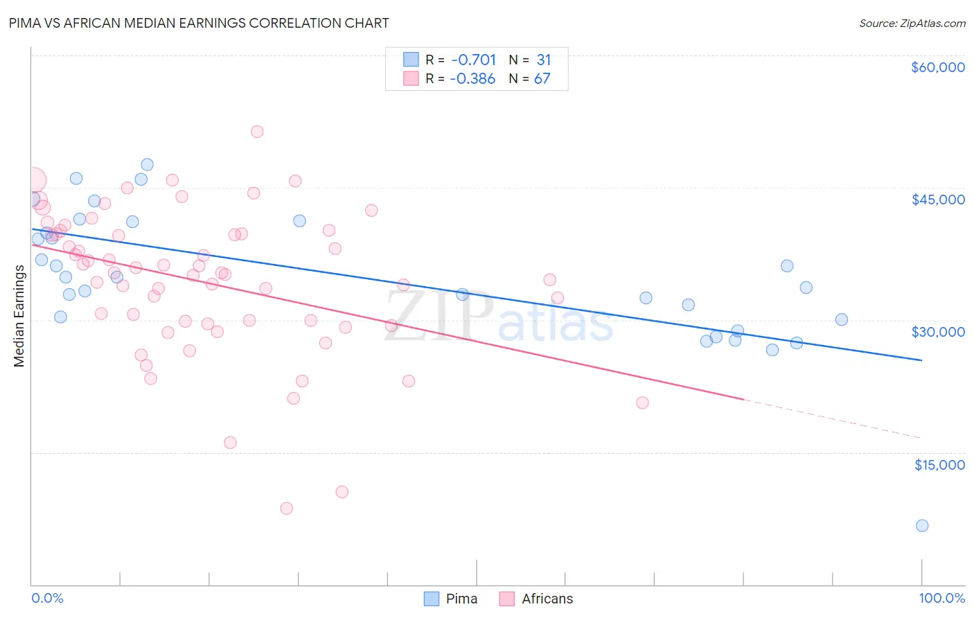 Pima vs African Median Earnings