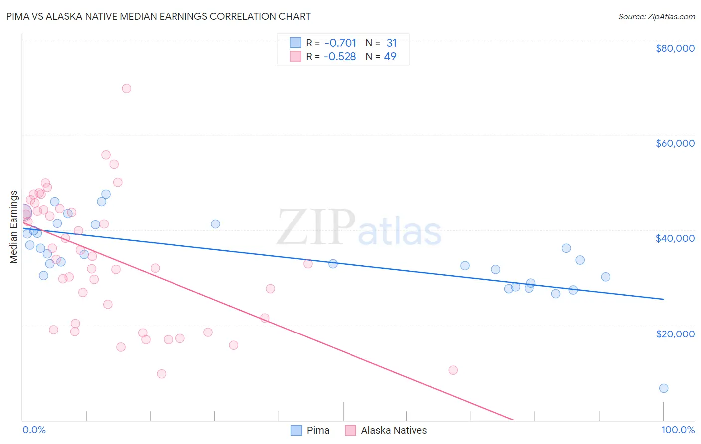 Pima vs Alaska Native Median Earnings