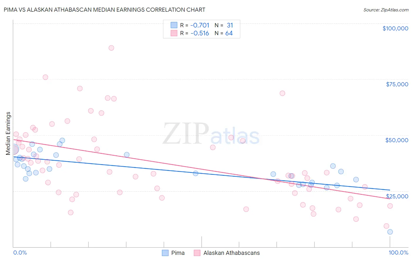Pima vs Alaskan Athabascan Median Earnings
