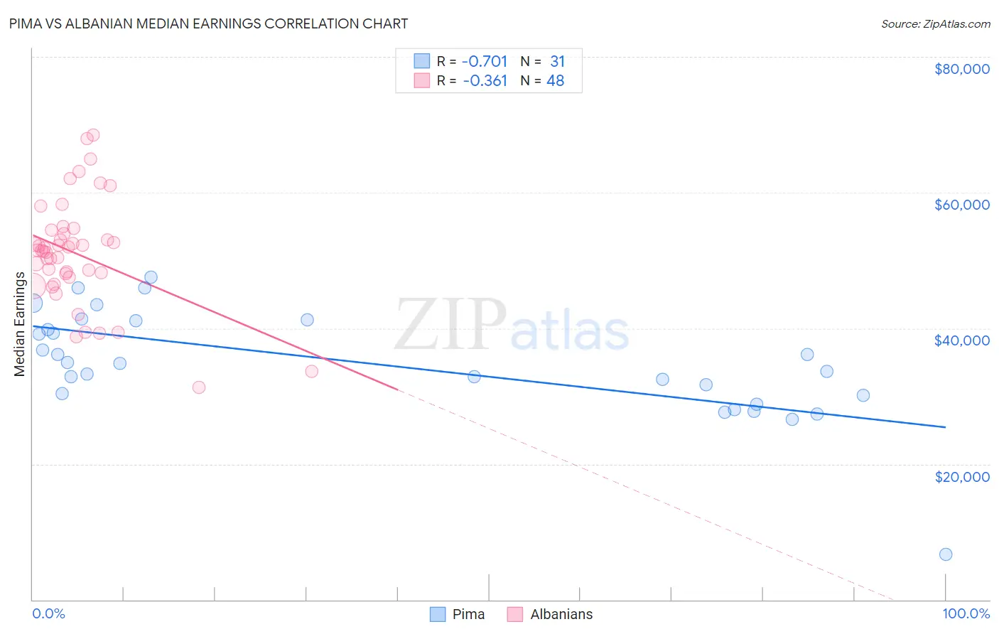 Pima vs Albanian Median Earnings