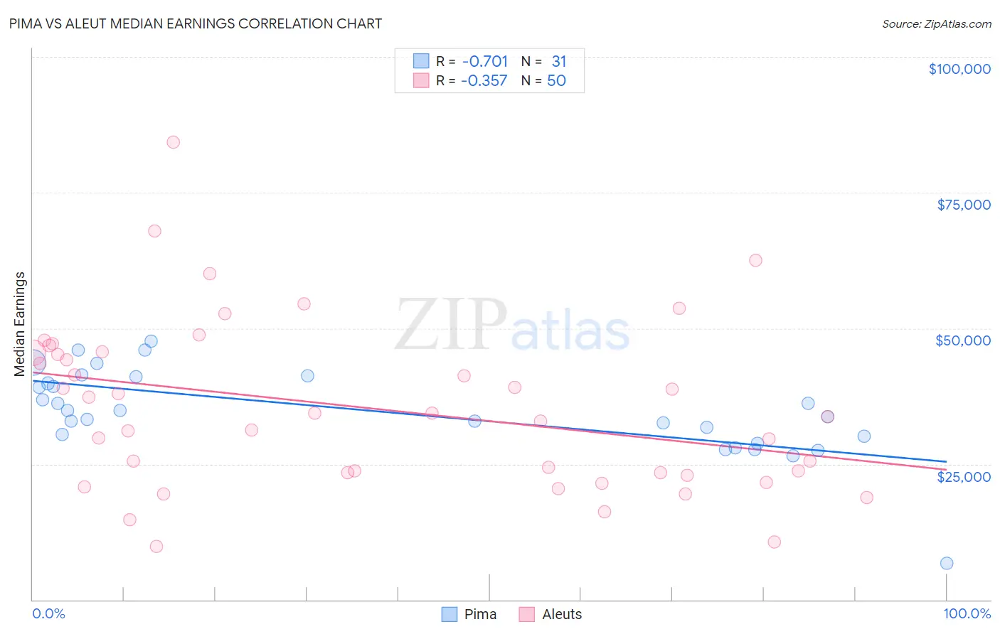 Pima vs Aleut Median Earnings