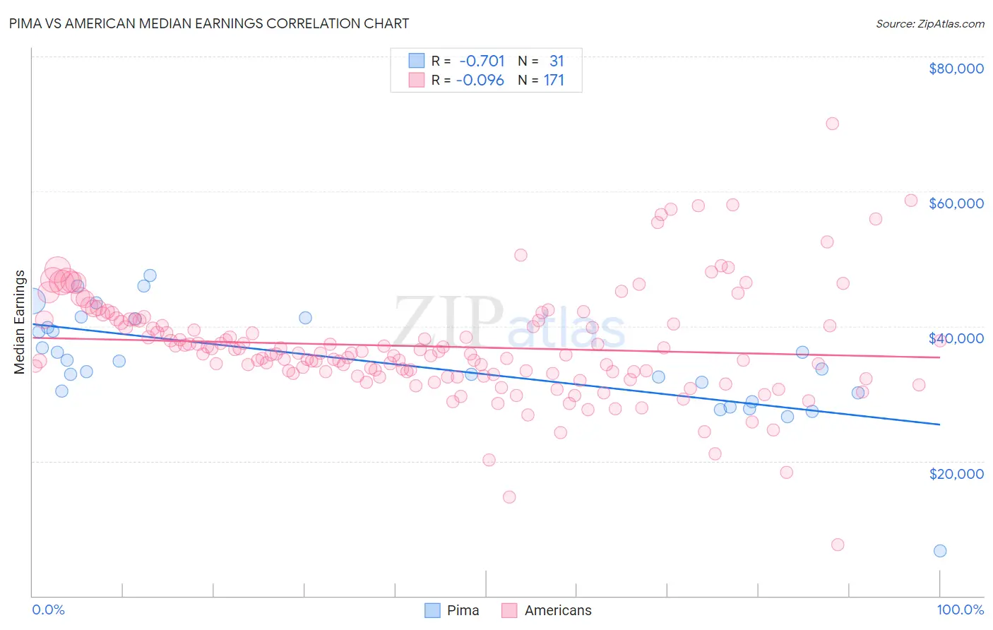 Pima vs American Median Earnings