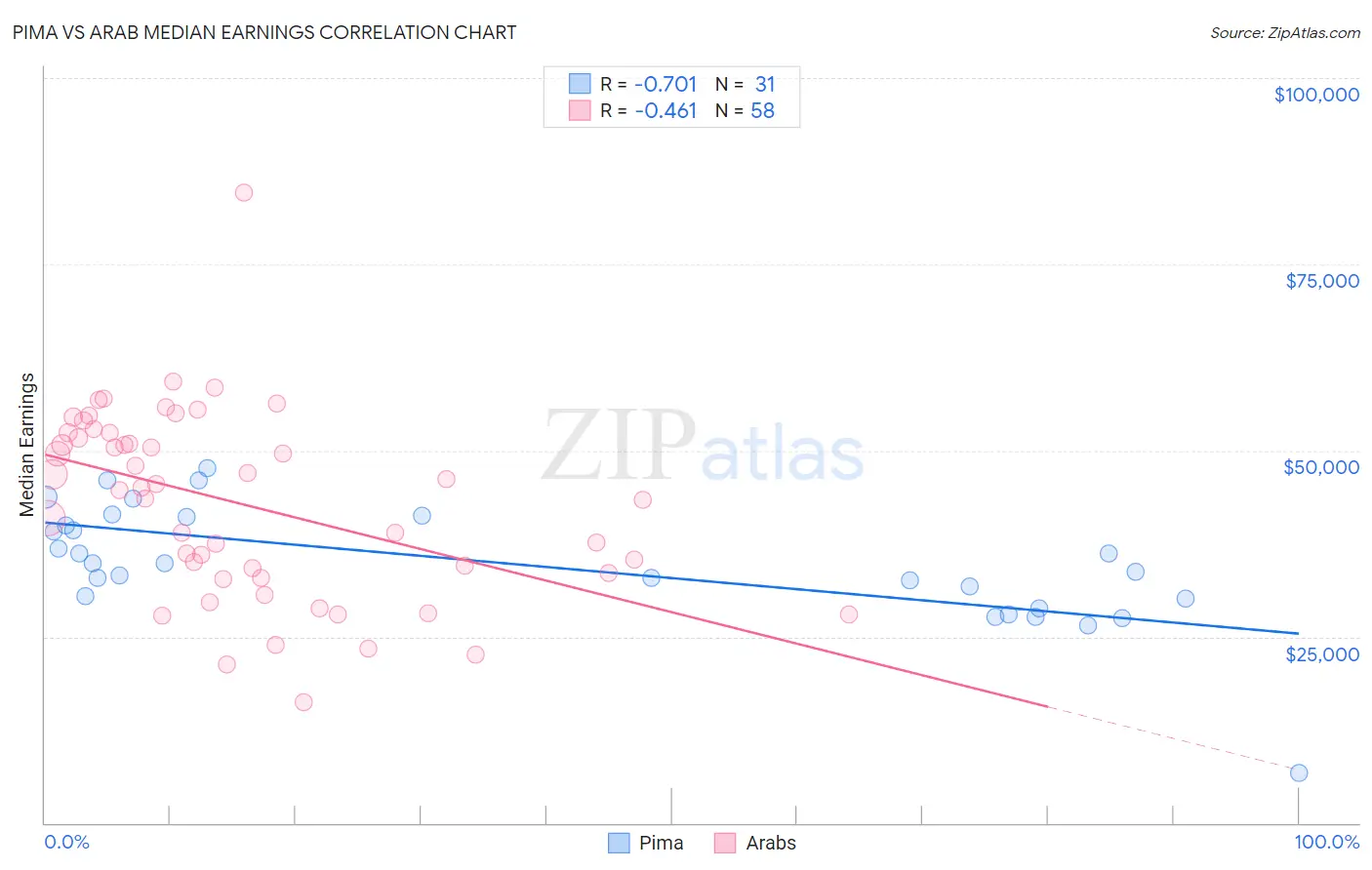 Pima vs Arab Median Earnings