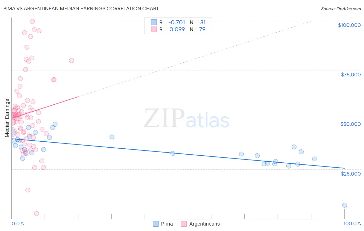 Pima vs Argentinean Median Earnings