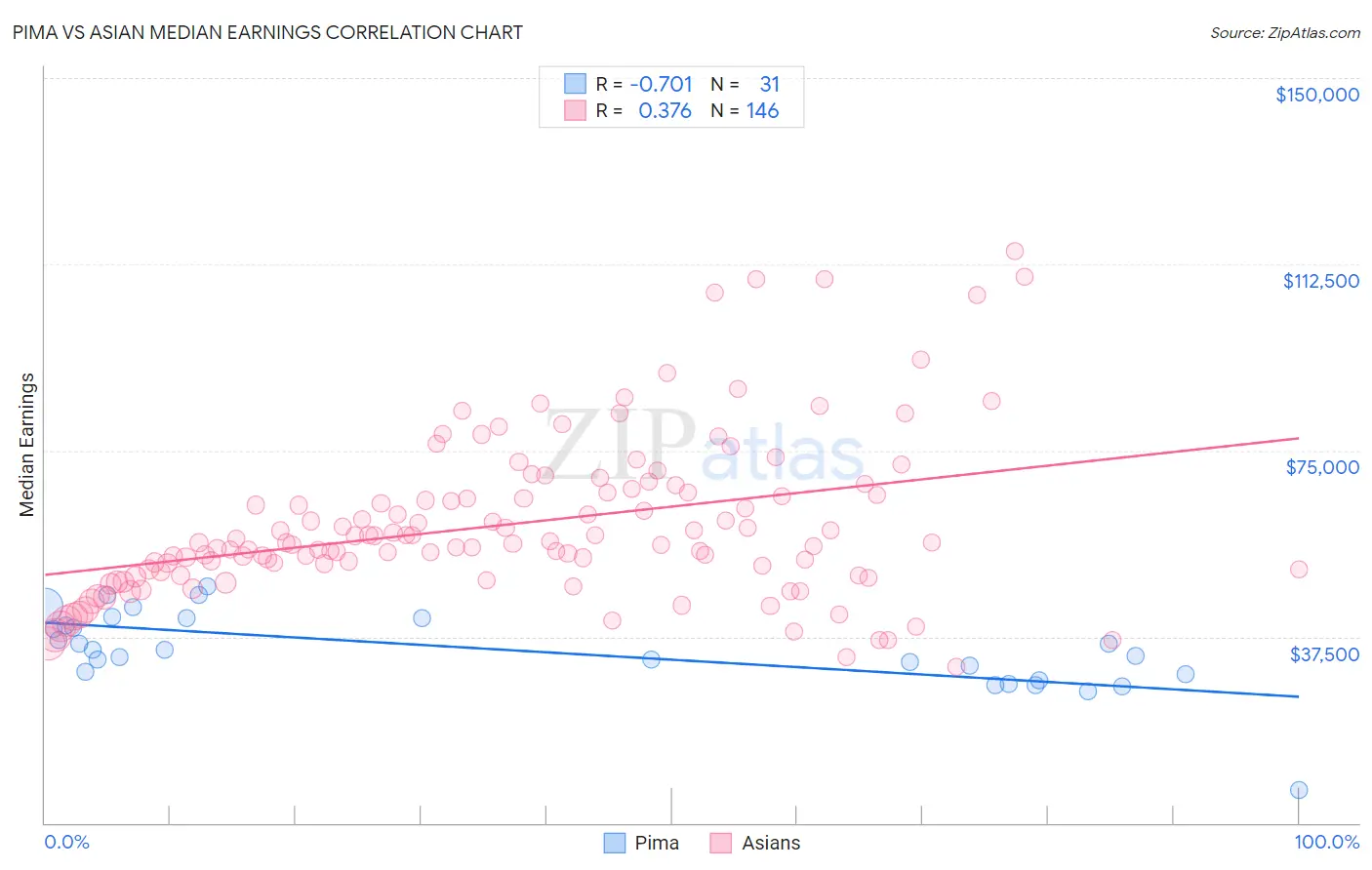 Pima vs Asian Median Earnings