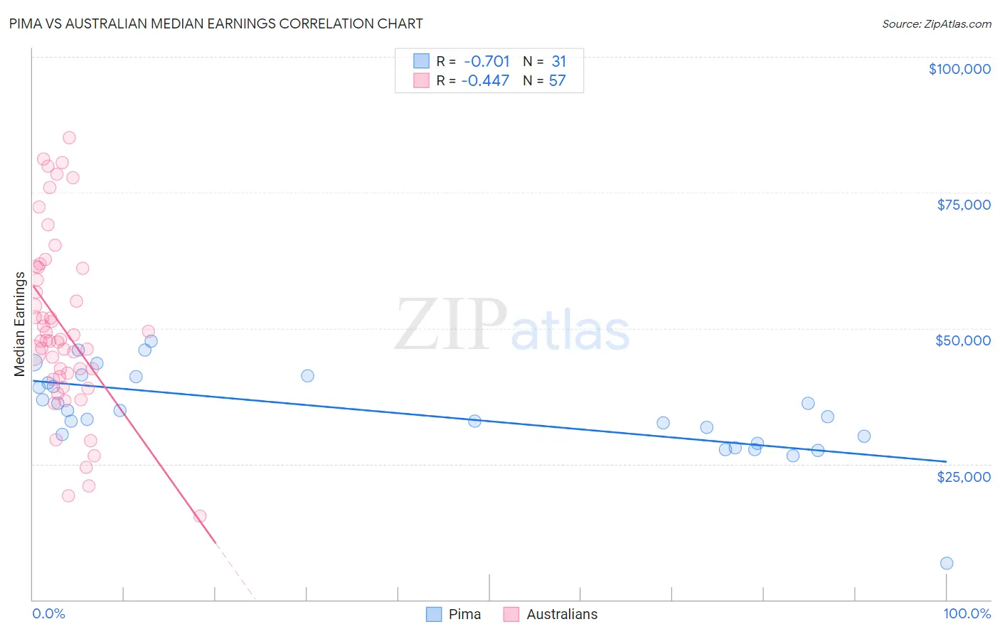 Pima vs Australian Median Earnings