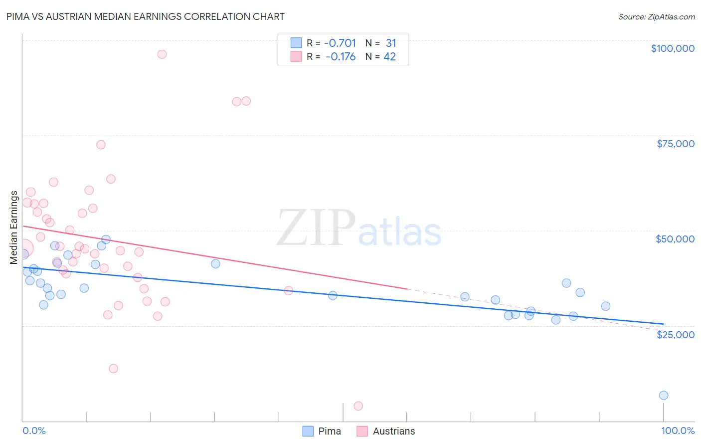 Pima vs Austrian Median Earnings
