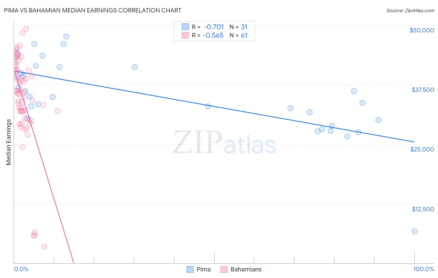 Pima vs Bahamian Median Earnings