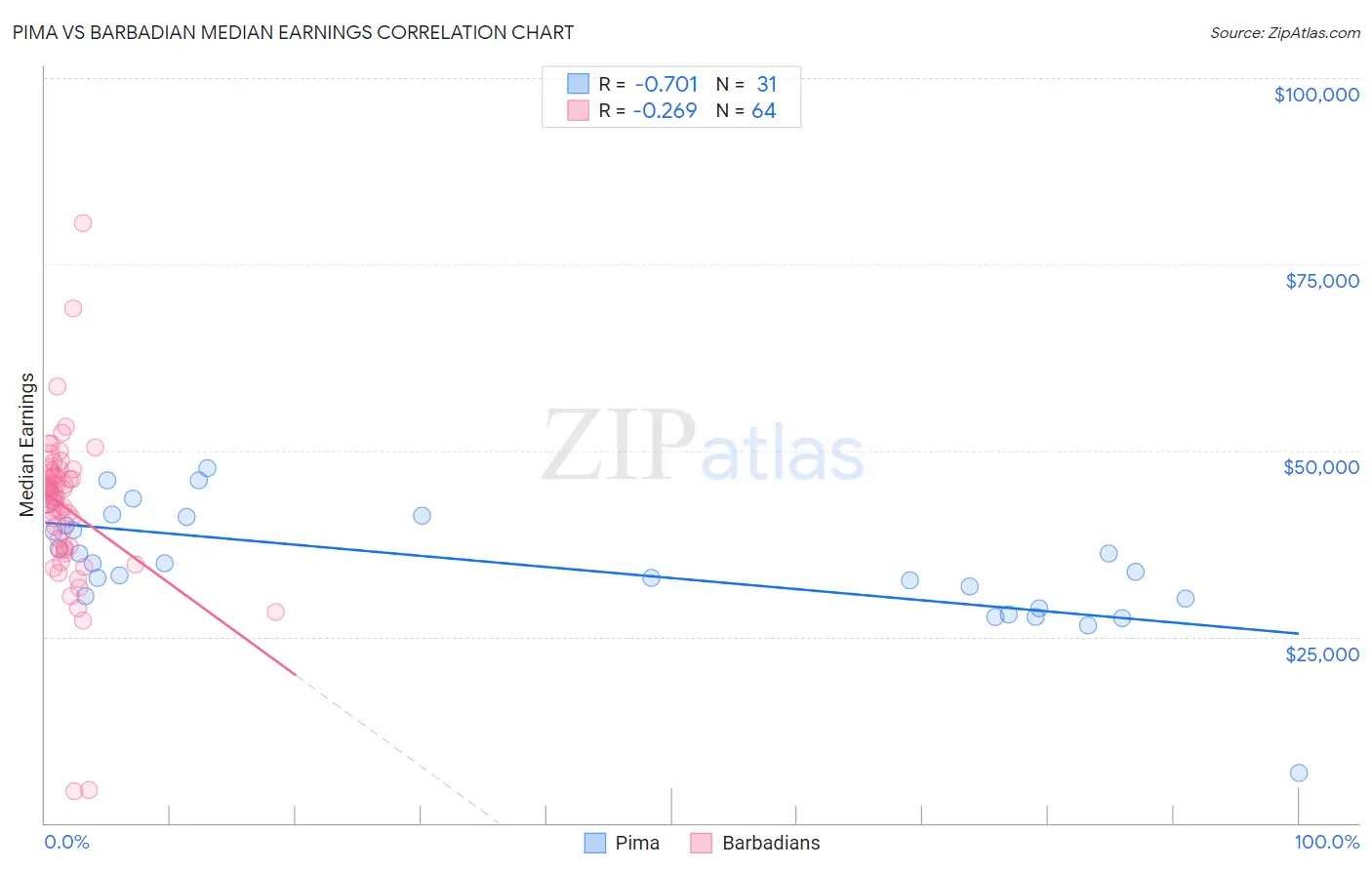 Pima vs Barbadian Median Earnings