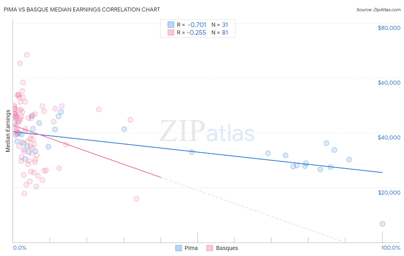 Pima vs Basque Median Earnings