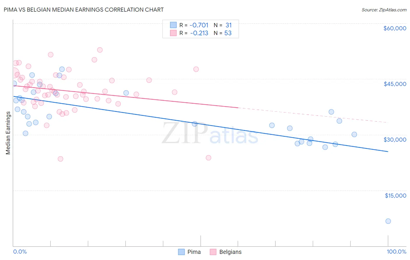 Pima vs Belgian Median Earnings