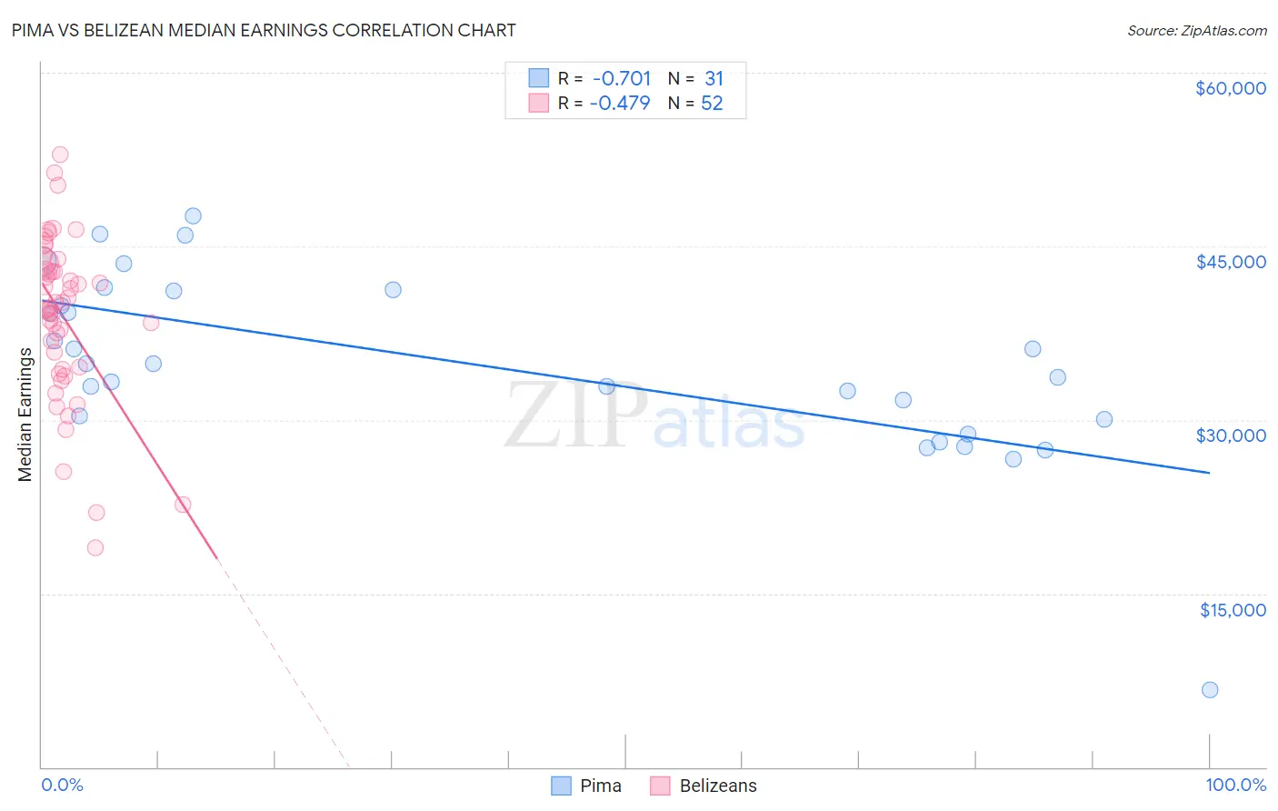 Pima vs Belizean Median Earnings