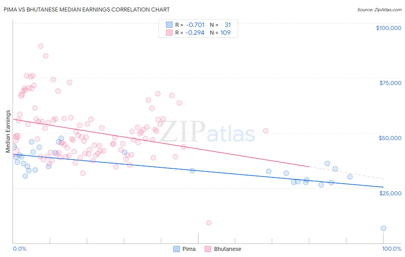 Pima vs Bhutanese Median Earnings
