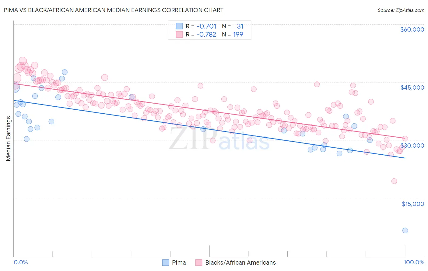 Pima vs Black/African American Median Earnings