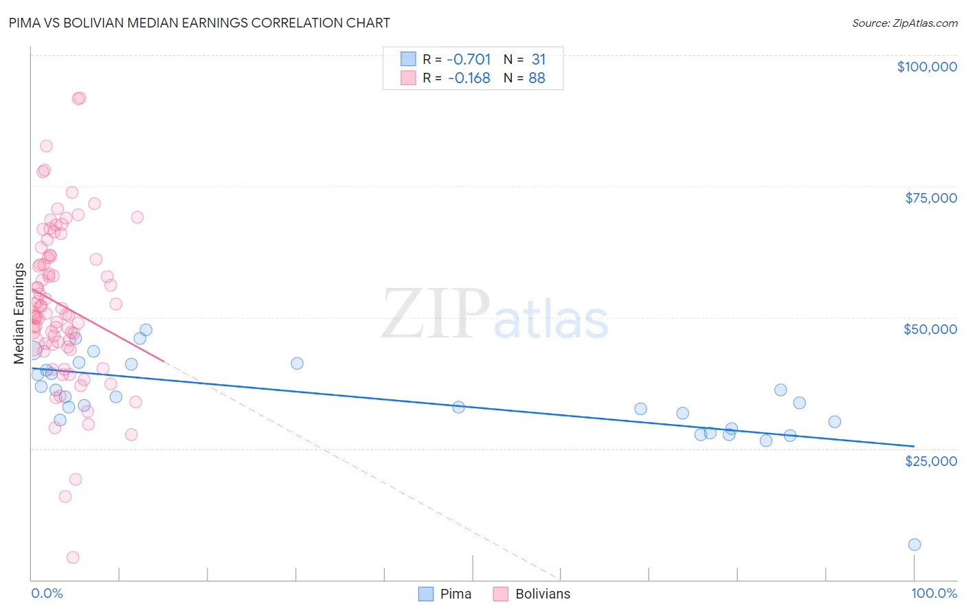 Pima vs Bolivian Median Earnings