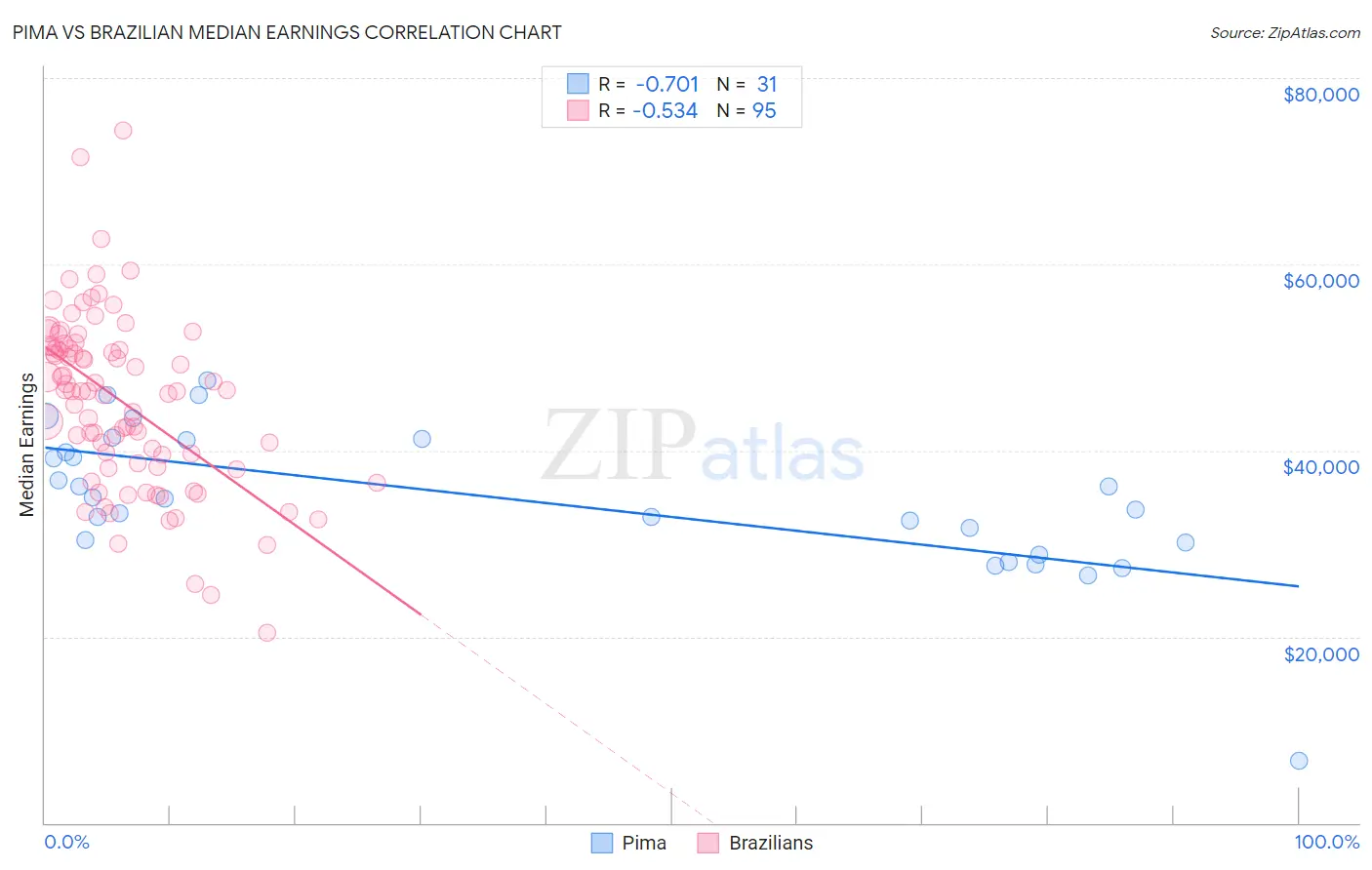Pima vs Brazilian Median Earnings