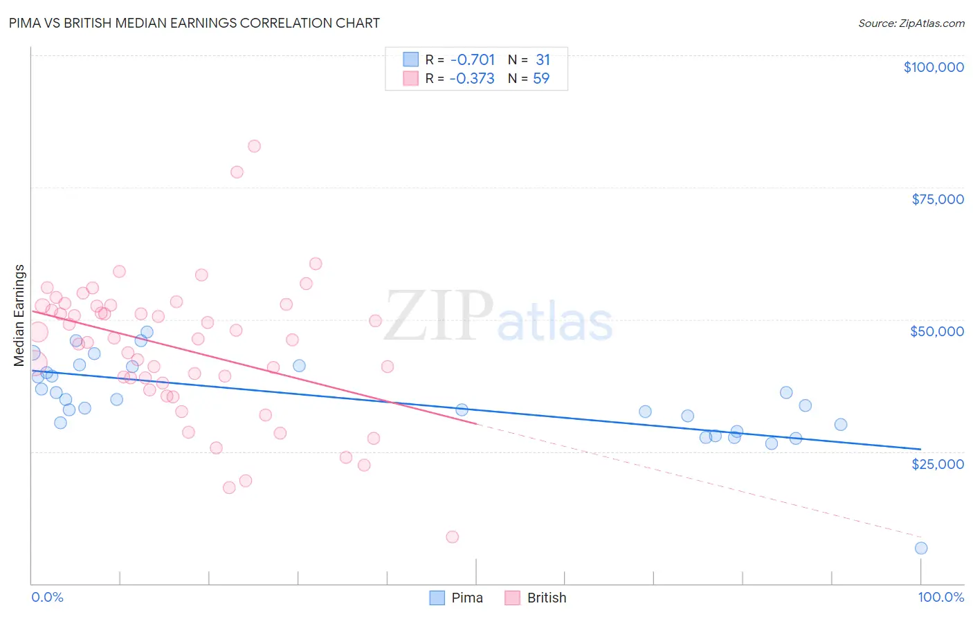 Pima vs British Median Earnings