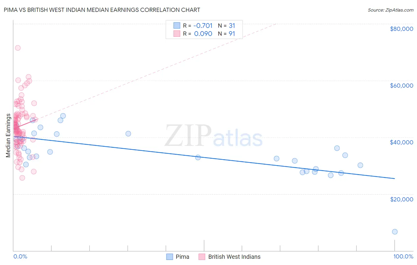 Pima vs British West Indian Median Earnings