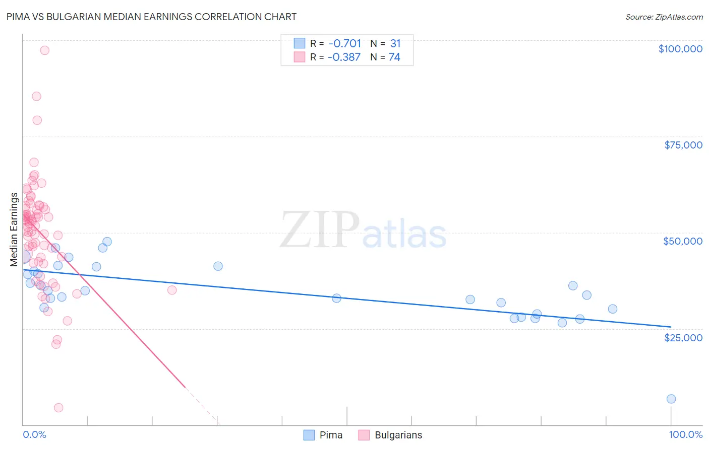 Pima vs Bulgarian Median Earnings