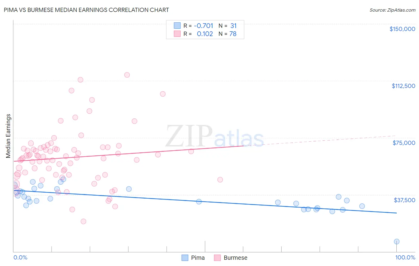 Pima vs Burmese Median Earnings
