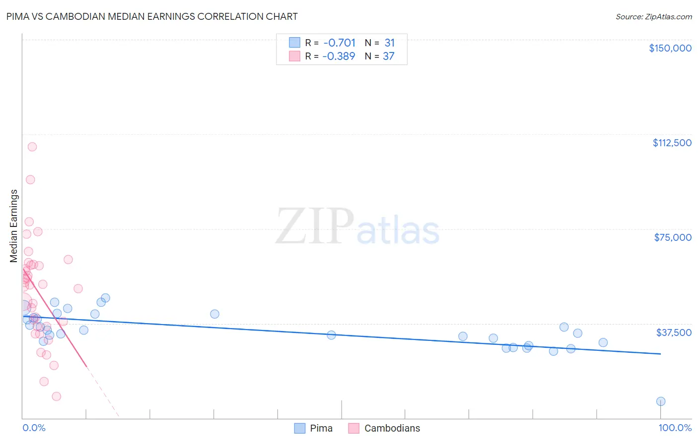 Pima vs Cambodian Median Earnings