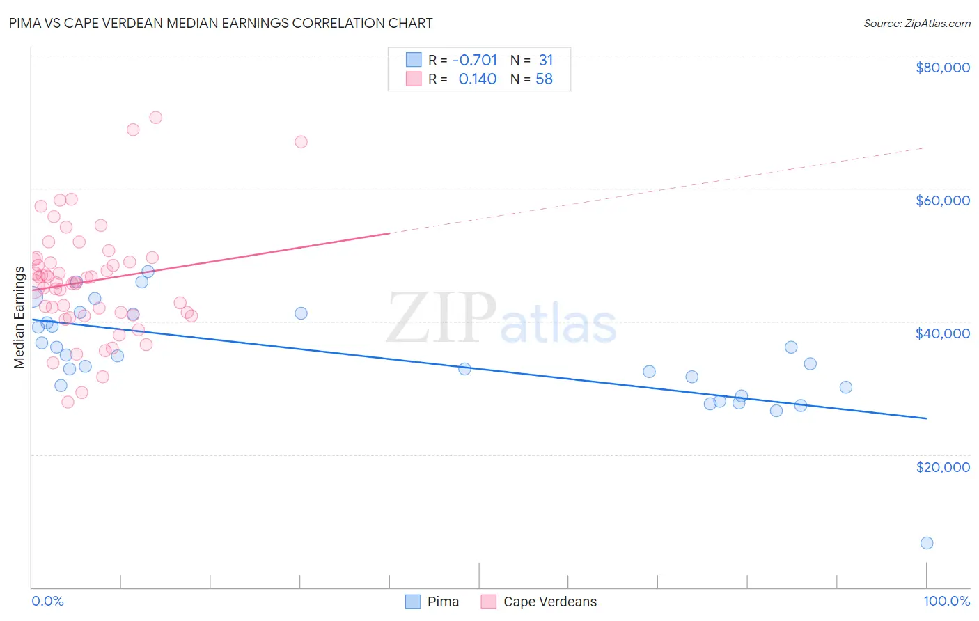 Pima vs Cape Verdean Median Earnings