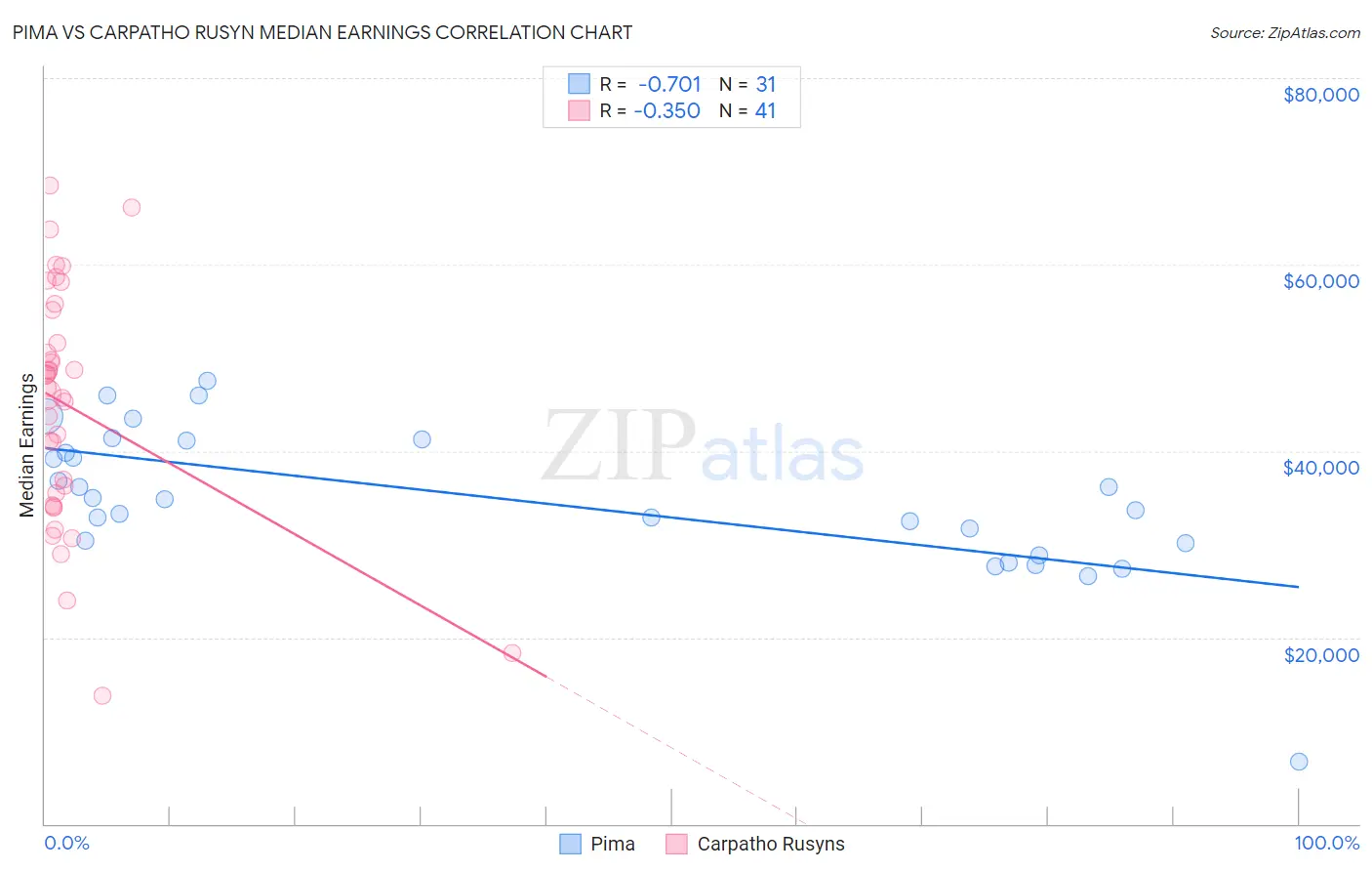 Pima vs Carpatho Rusyn Median Earnings