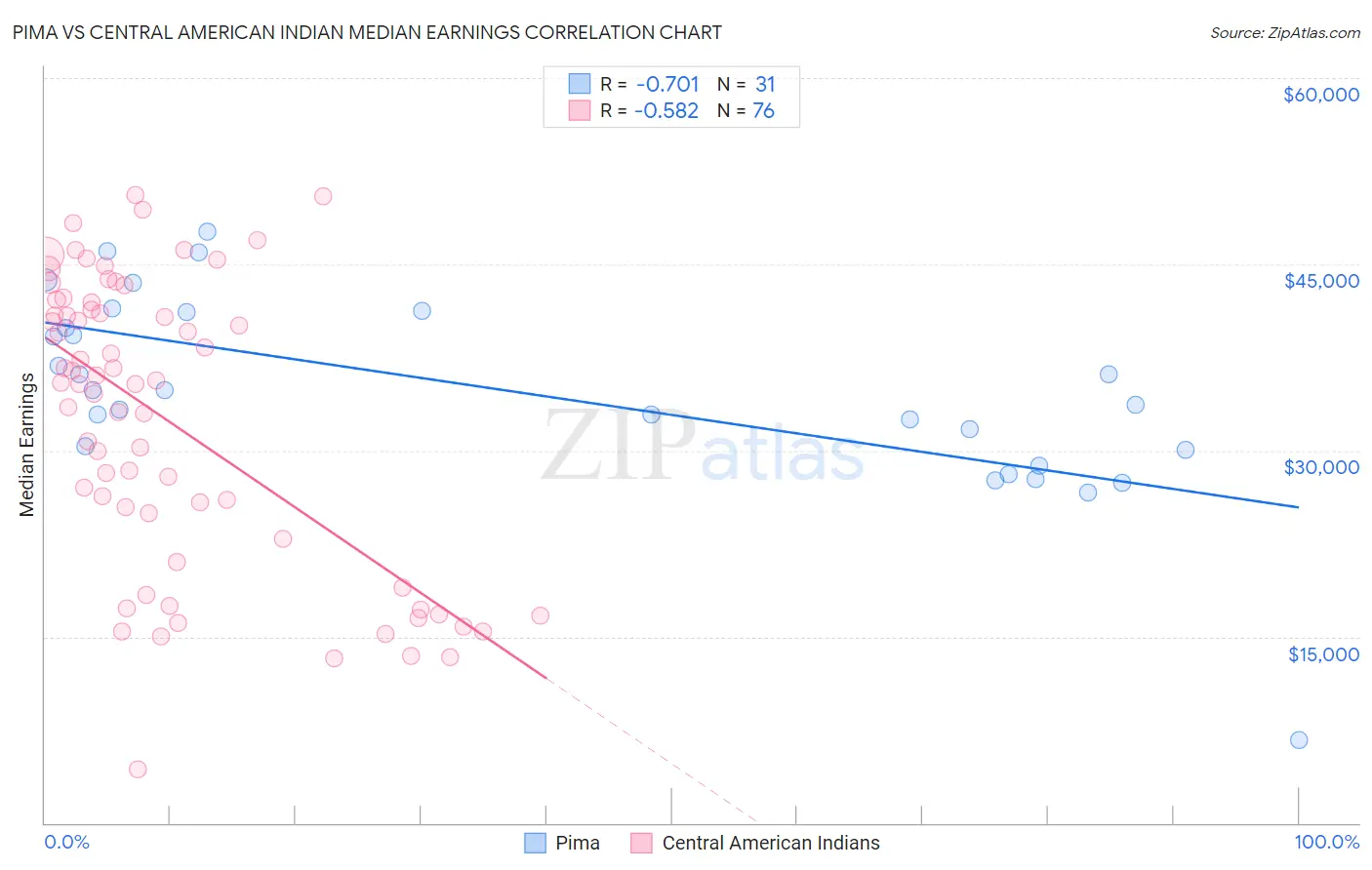 Pima vs Central American Indian Median Earnings