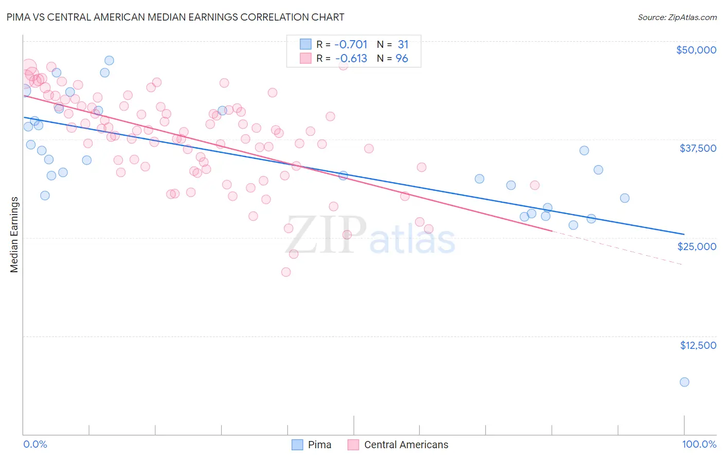 Pima vs Central American Median Earnings