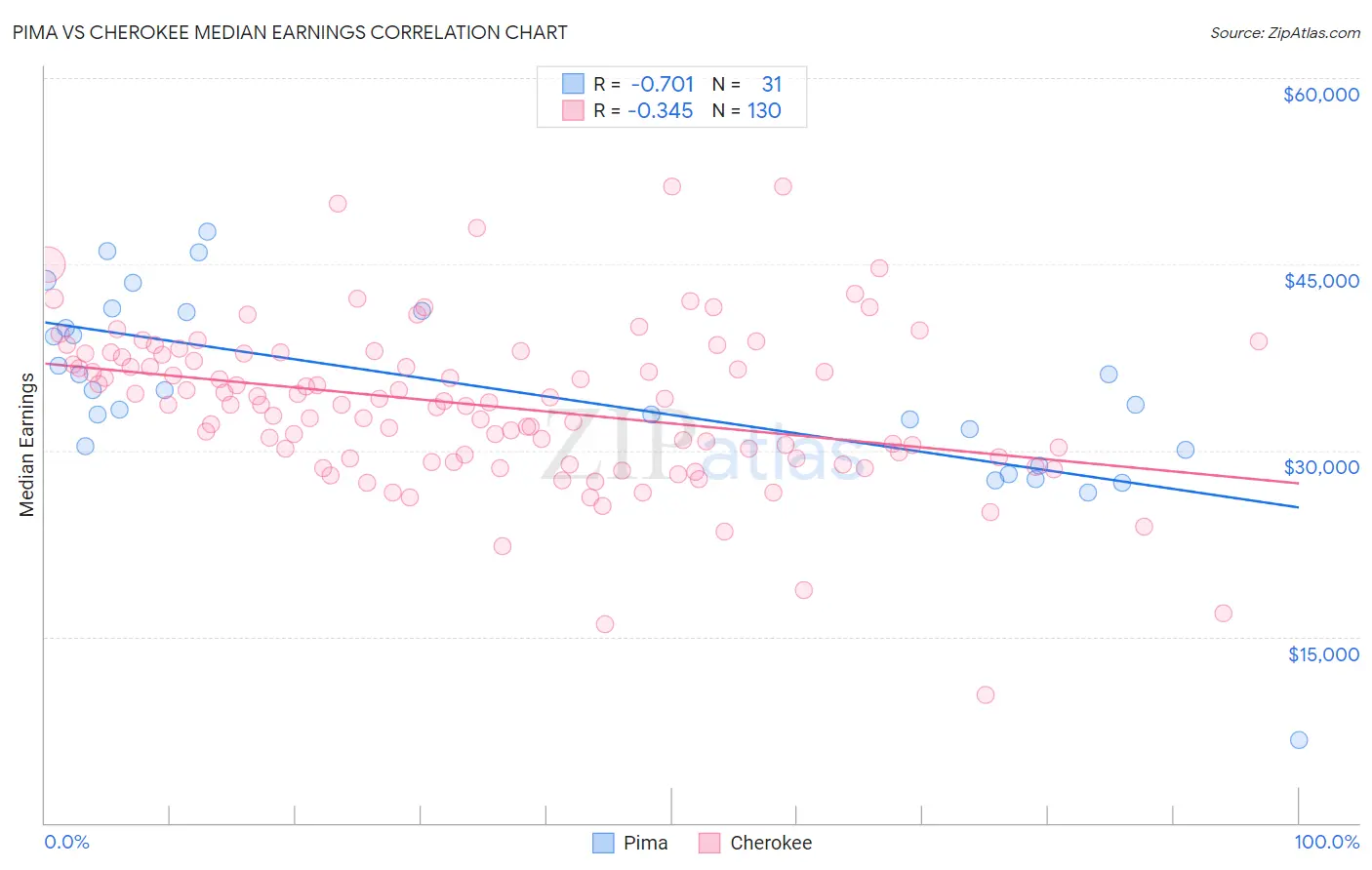 Pima vs Cherokee Median Earnings