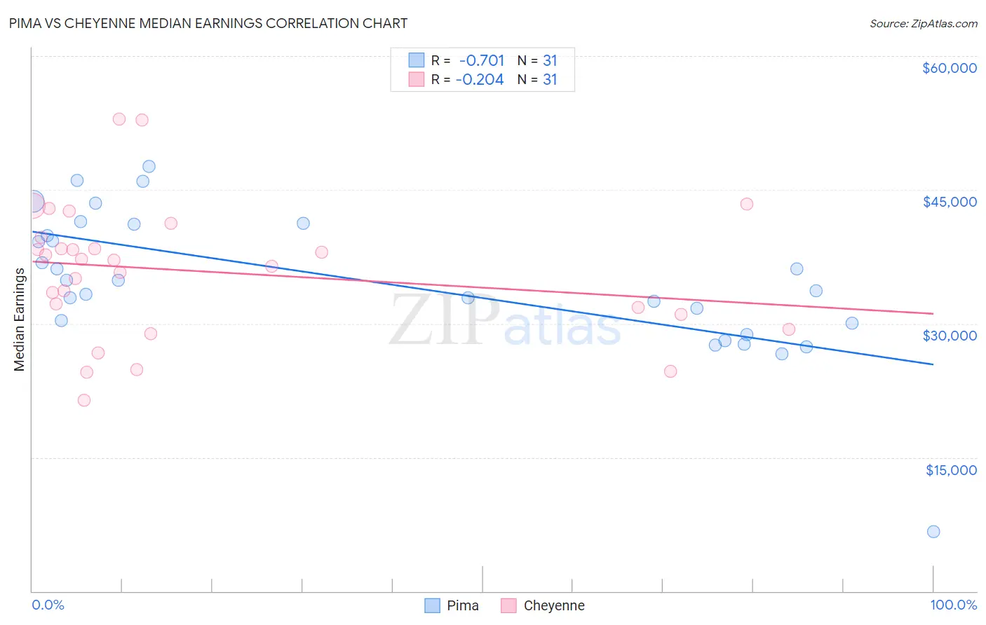 Pima vs Cheyenne Median Earnings