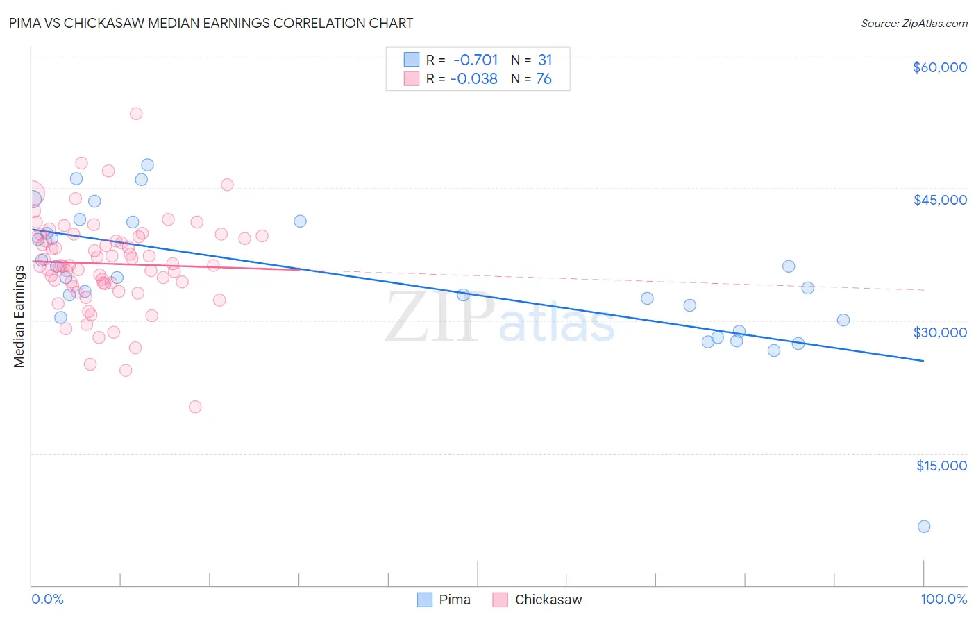 Pima vs Chickasaw Median Earnings