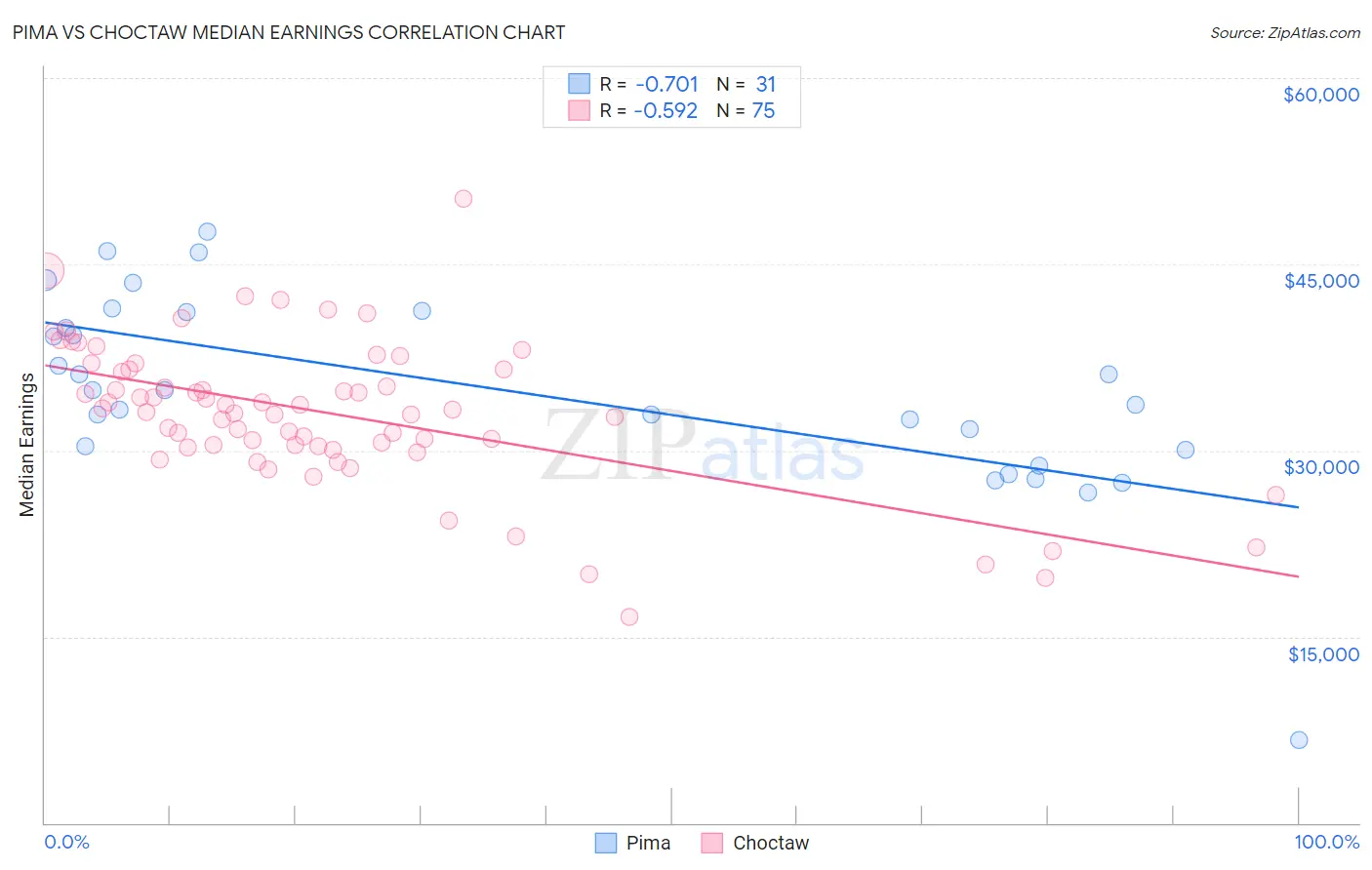 Pima vs Choctaw Median Earnings