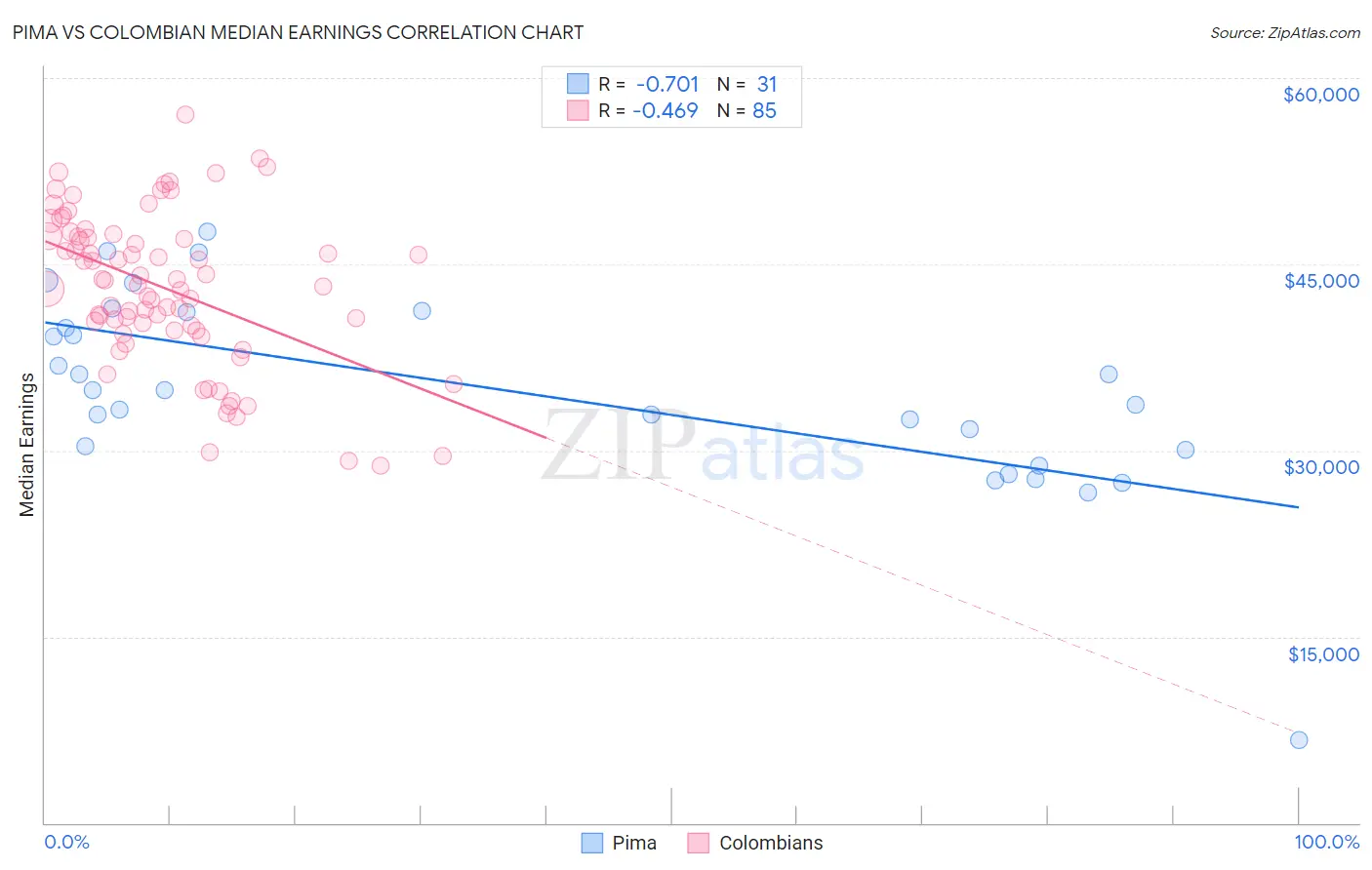 Pima vs Colombian Median Earnings