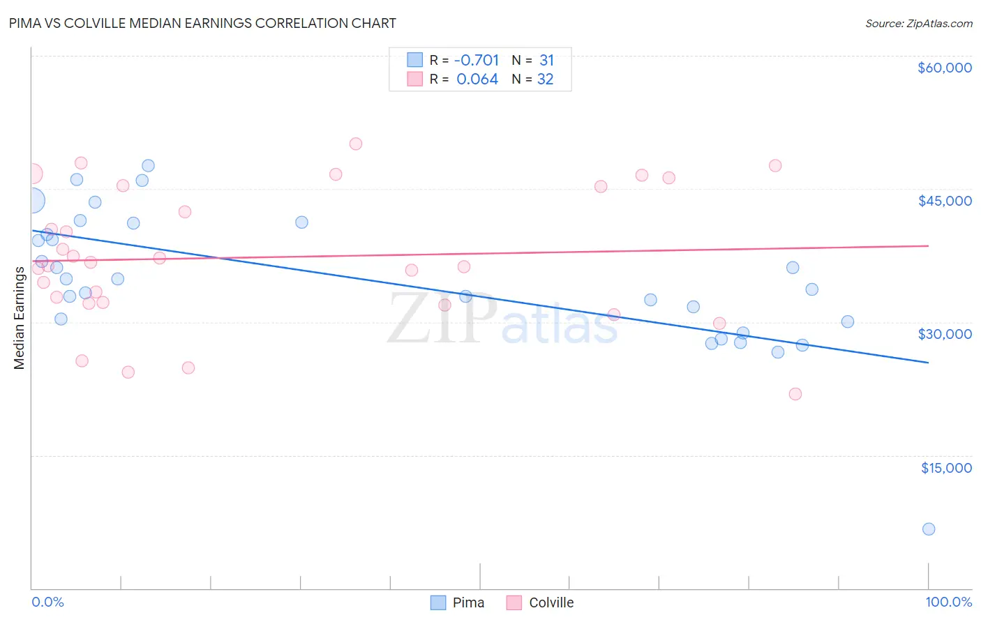 Pima vs Colville Median Earnings