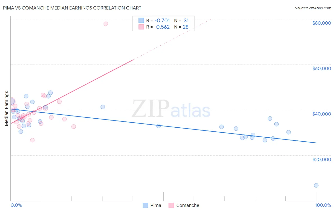 Pima vs Comanche Median Earnings