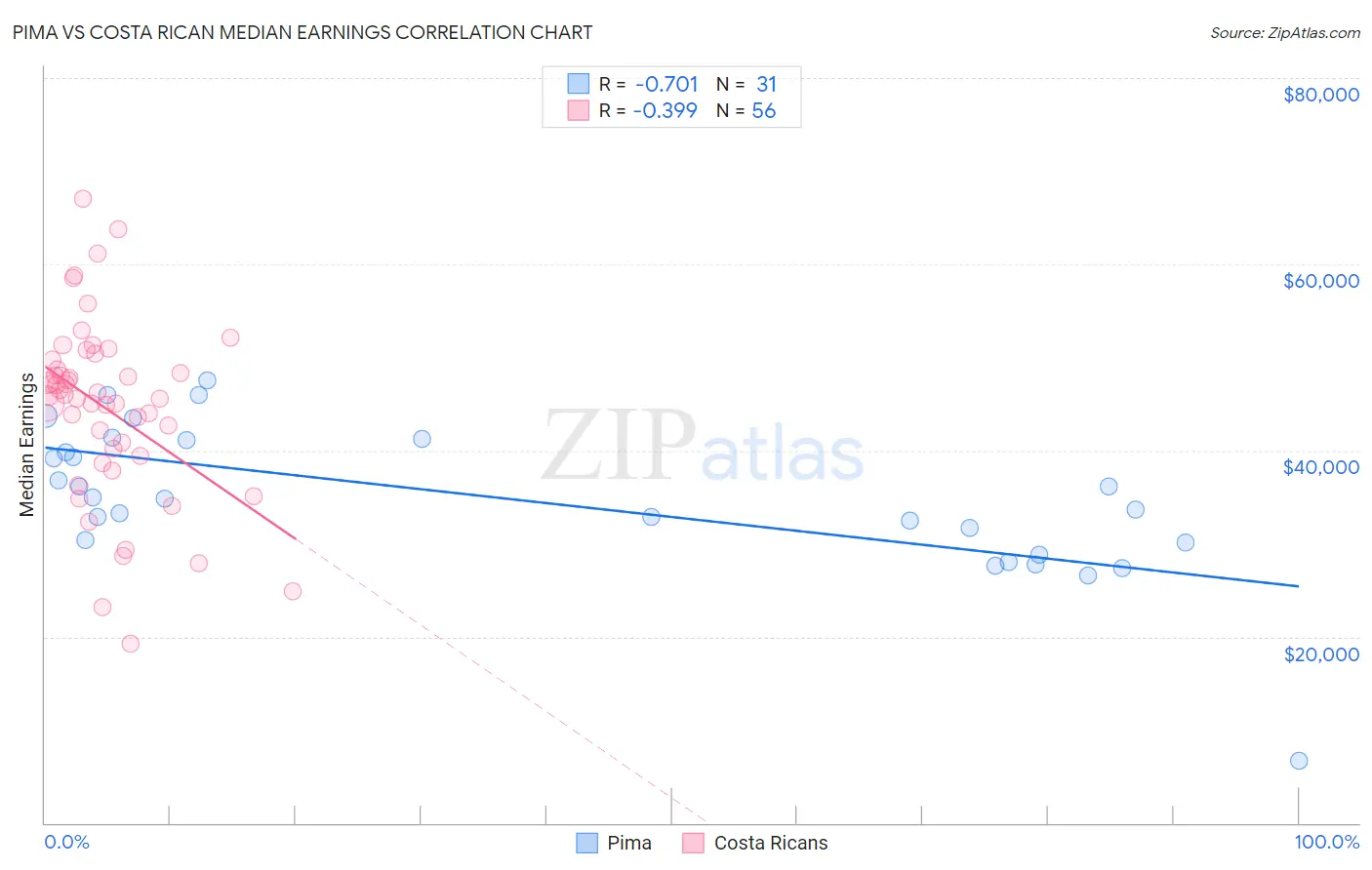 Pima vs Costa Rican Median Earnings