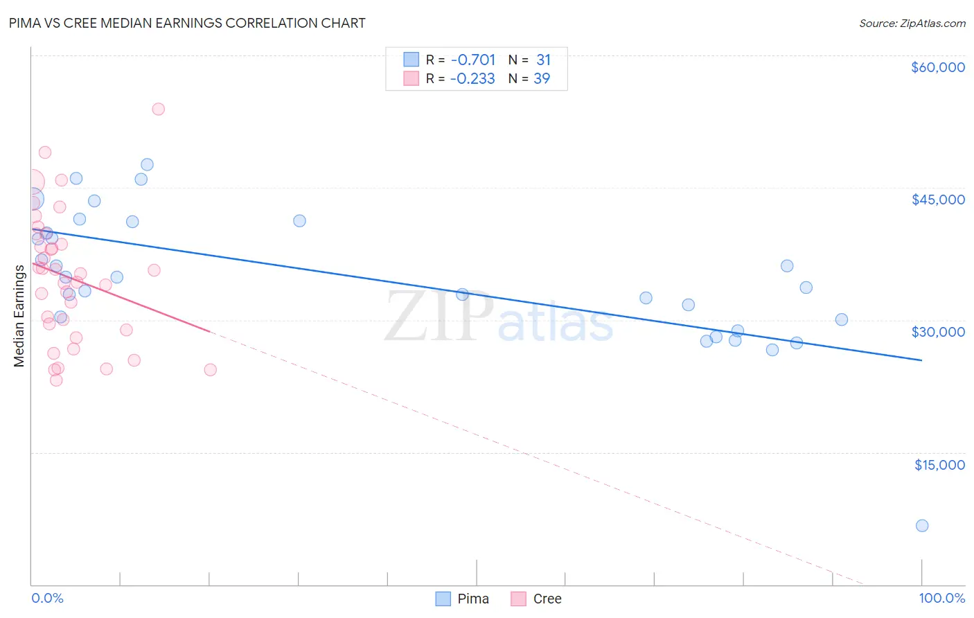 Pima vs Cree Median Earnings