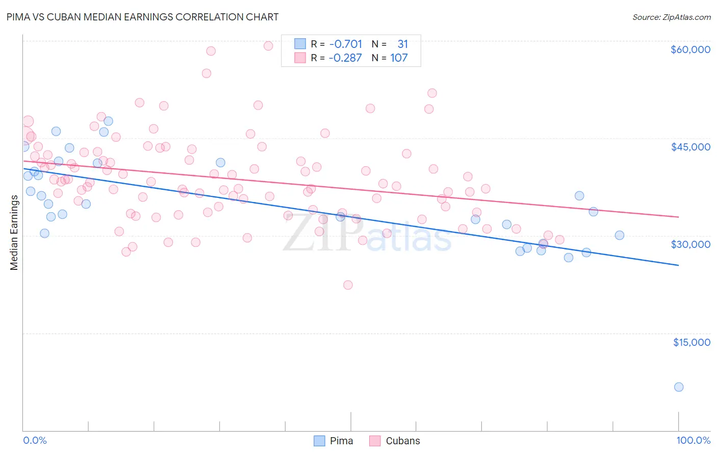Pima vs Cuban Median Earnings