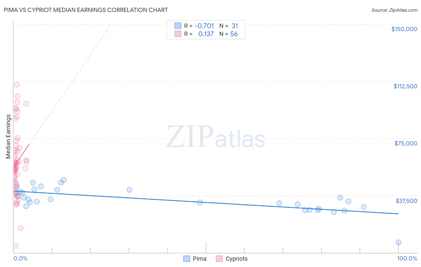 Pima vs Cypriot Median Earnings