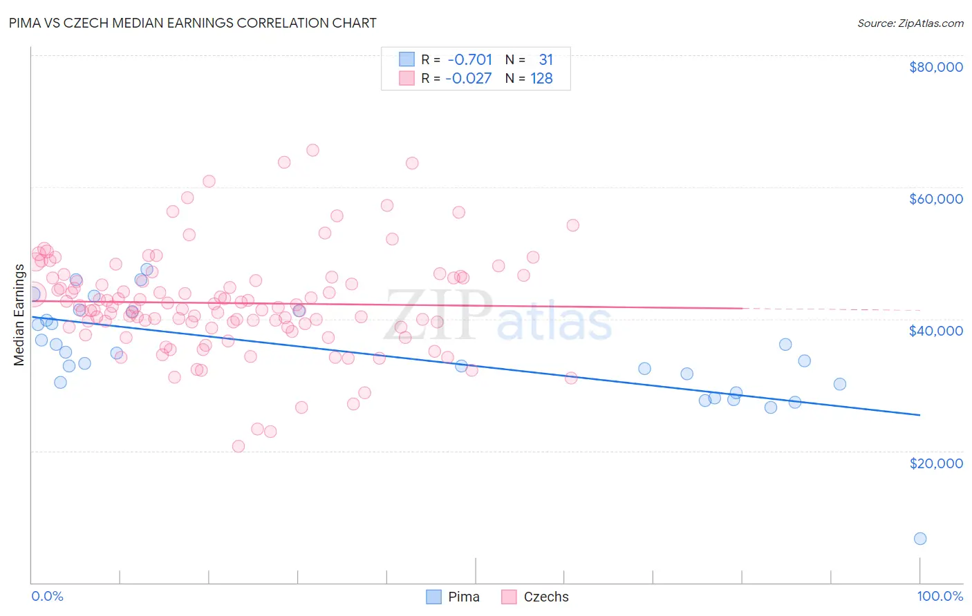 Pima vs Czech Median Earnings