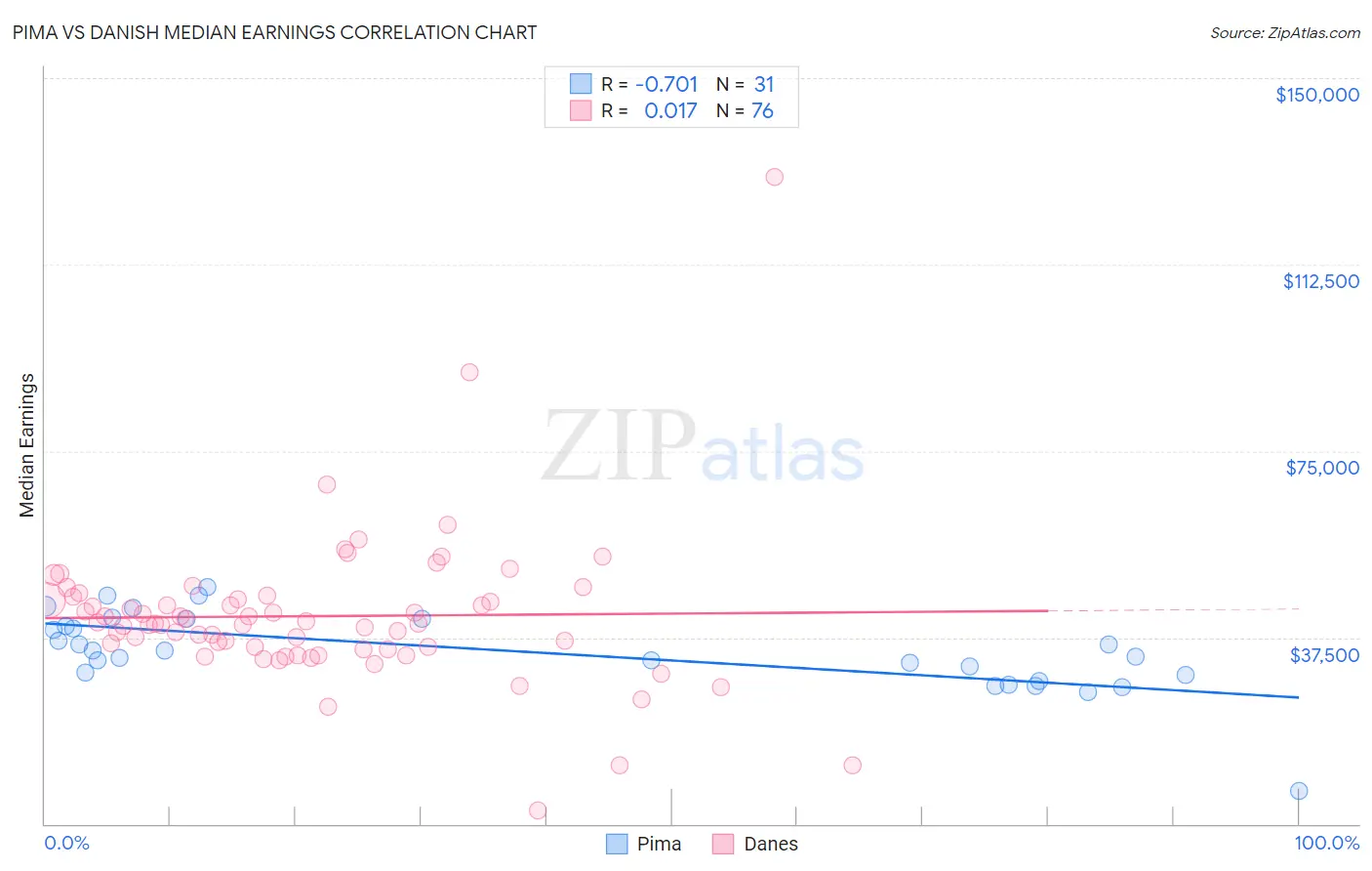 Pima vs Danish Median Earnings