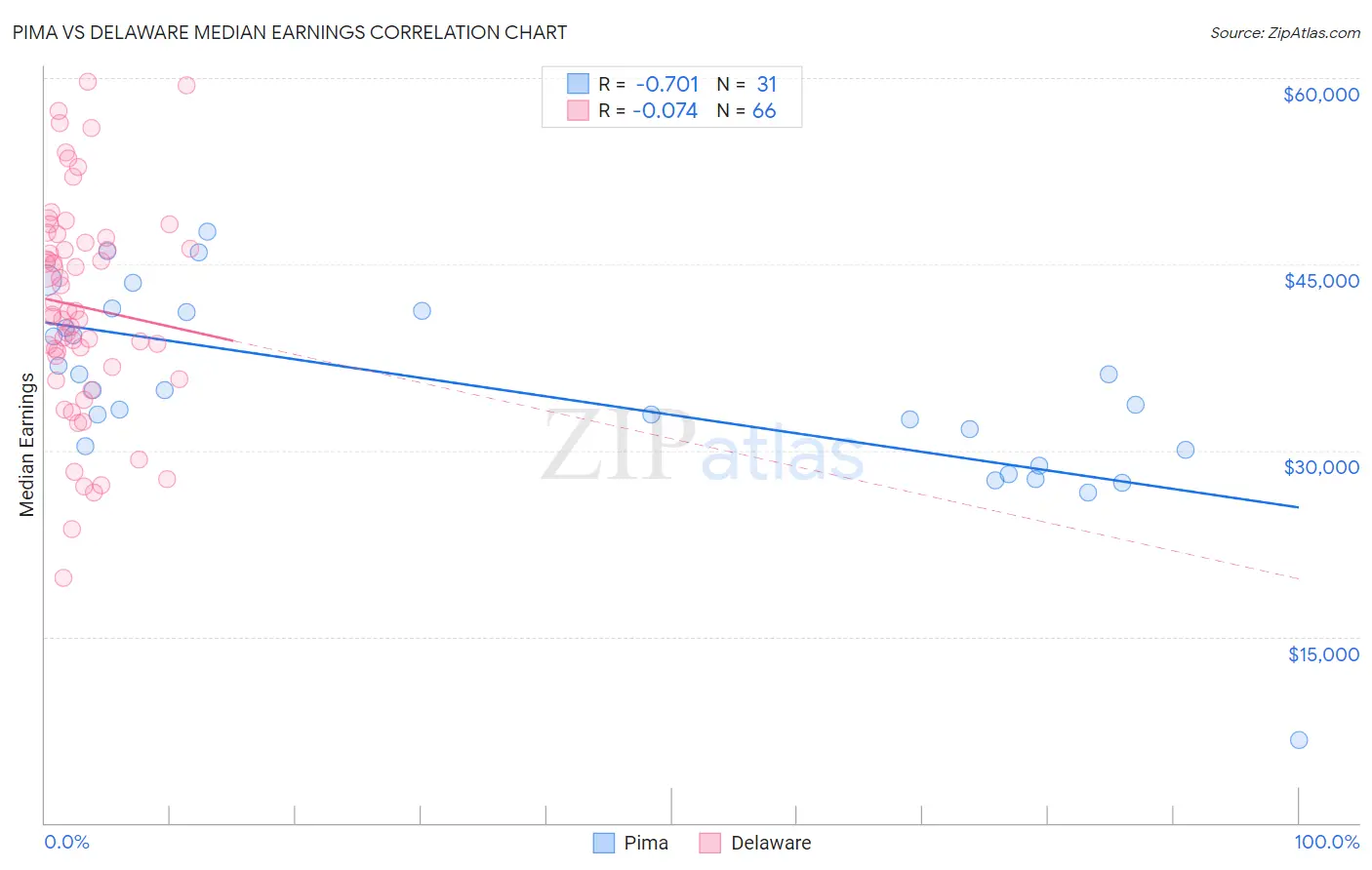 Pima vs Delaware Median Earnings