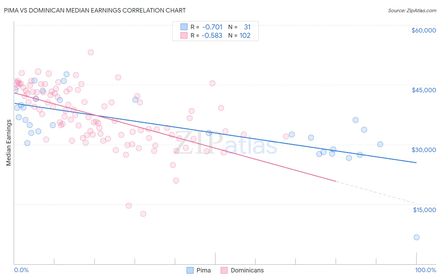 Pima vs Dominican Median Earnings