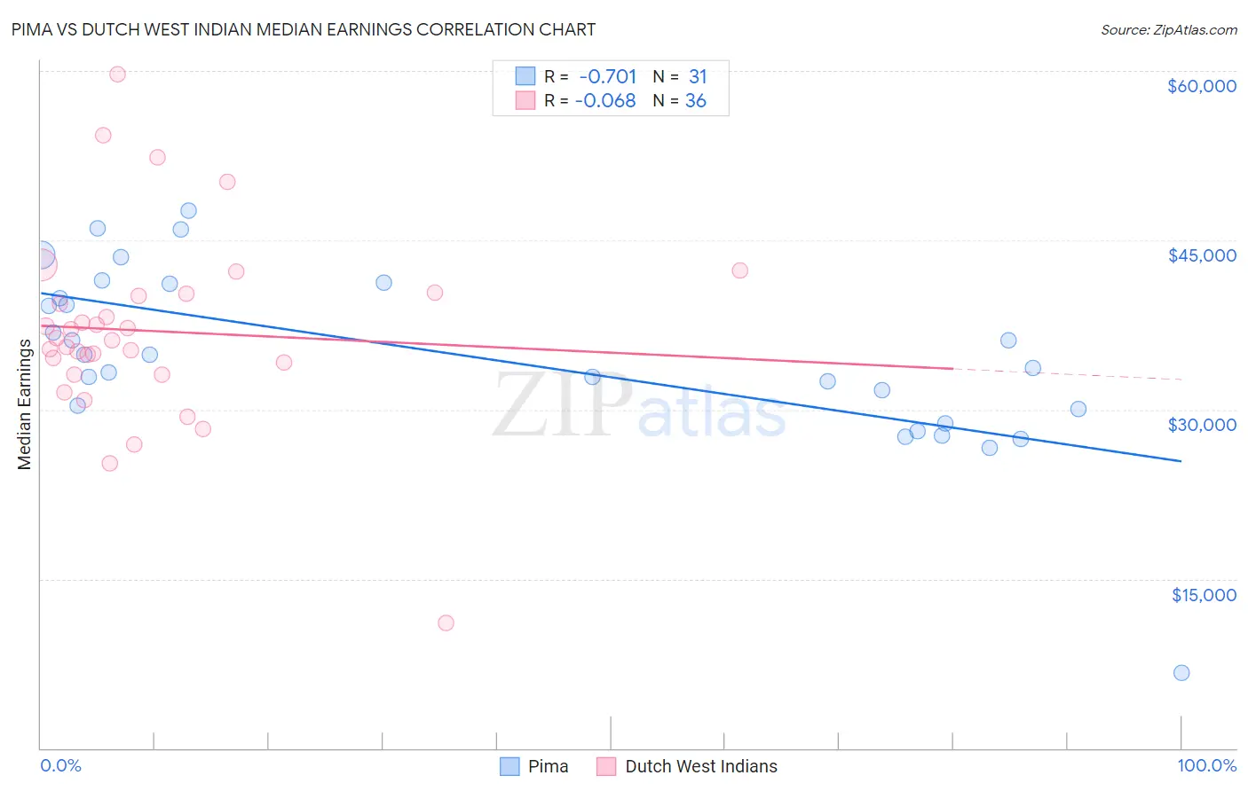 Pima vs Dutch West Indian Median Earnings